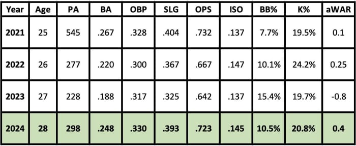 Pavin Smith 2024 projection